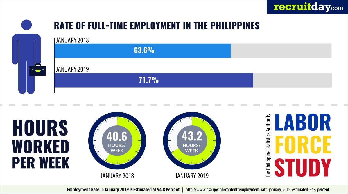 Weekly Work Hours are Rising in the Philippines (But it’s no Cause for